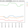 化学業界の企業　求人数ランキング(職種別)
2024-02-04時点