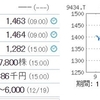 ソフトバンク株に夢を見た方、ご愁傷さまです