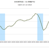 2015/6　日本の経常収支　+5,586億円　▼