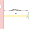 クラスメソッドでインスタンス作る話