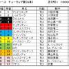 チューリップ賞（GⅢ）、オーシャンS（GⅢ）予想