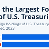 トランプ関税に、日本が米国債145兆円の売却を仄めかす。