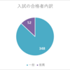 福岡県教育委員会のウェブサイトが更新されました 内容：令和４年度公立高等学校推薦入学内定状況