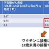 17歳未満での子宮頸がんワクチンは子宮頸がん発症のリスクを88%減少させる