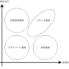 プログラマの志向タイプとやる気