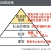 2143　理解の四段階