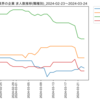 化学業界の企業　求人数ランキング(職種別)
2024-03-24時点