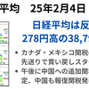 日経は反発し278円高　カナダ/メキシコ関税が1か月先送りで大幅上昇　しかし午後に中国に10％の追加関税発動で上げ幅を縮める　2025年2月4日