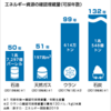 【環境問題の勉強】限りある資源について（使いすぎることの問題点）