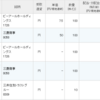BRHD、三菱商事、三井住友トラストグループの配当が入金。