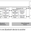 Bluetooth Classicのセキュリティ解析で使えるツールたち