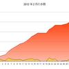 2012年2月の歩数