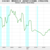 2022/3Q　日本の家計　債務返済率　5.05%　▼