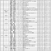 International Swim Meet 2007 日本代表決定