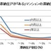 マンション管理費用・修繕積立金の滞納について  その１