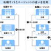 転職サイトと転職エージェントの違いについて