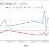 健康な肝臓を取り戻すことに成功。過去十年間で最も良い数値を叩き出した