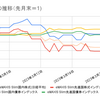 2023年3月の相場振り返り