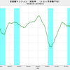 2017/1　首都圏マンション契約率　61.6%　▼