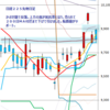 日足　日経２２５先物・米国・ドル円　2011/5/10