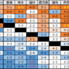 B2_2025-26 対戦クラブ別勝敗まとめ・岩手