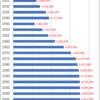 Changes in Population of Osaka Prefecture, 1920-2015