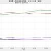 2017/11　米国債・海外保有残高　-0.1% 前月比　▼