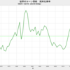 2022/1　世界のコーン需給　在庫率　25.3%　▼