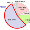 京都市で空き家税など空き家対策進む