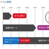 そろそろWindows7をWindows10に上げるかな～