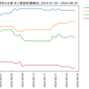 化学業界の企業　求人数ランキング(職種別)
2024-08-29時点