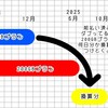 【Google One】アップグレード時、支払い済みの重複期間分はどうなる？