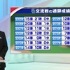 【中日ドラゴンズ】交流戦までの打撃成績まとめ