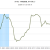 2016/2　米・M2　前月比 +0.4%　▼