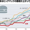 ビックマック価格日本は世界33位、喜んでる場合か。