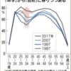 女性就労７割、30代離職が減少