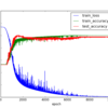 DeepLearningの学習曲線をmatplotlibで可視化