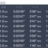【練習】3キロ×2  7月28日