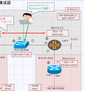 JuniperによるMPLS-L3VPNの設定および確認例