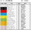 CBC賞（ＧⅢ）、ラジオNIKKEI賞（ＧⅢ）予想