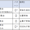 中３時点の英検取得状況（高校から入学可能な学校）