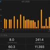 【4月 241km】ひざ痛再発