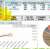 100万円長期投資　8月1週　成績