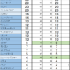 【11/3】各州支持率＆選挙人獲得数【恐怖のシナリオ付き】