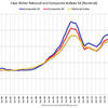 2018/9　米・住宅価格指数　+5.1%　20都市　前年同月比　▼