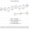 全国消費実態調査の相対的貧困率の低下について