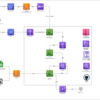 【連載】データ分析基盤をdbt・Snowflakeに移行する【移行前のつらみと設計原則編】