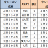 【Jリーグ】2022年 第14節対戦データ