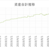 資産合計の推移（毎日記録）２０１９年１１月２６日