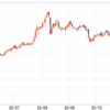 ビットコイン暴騰で、金は暴落？買いのチャンス？